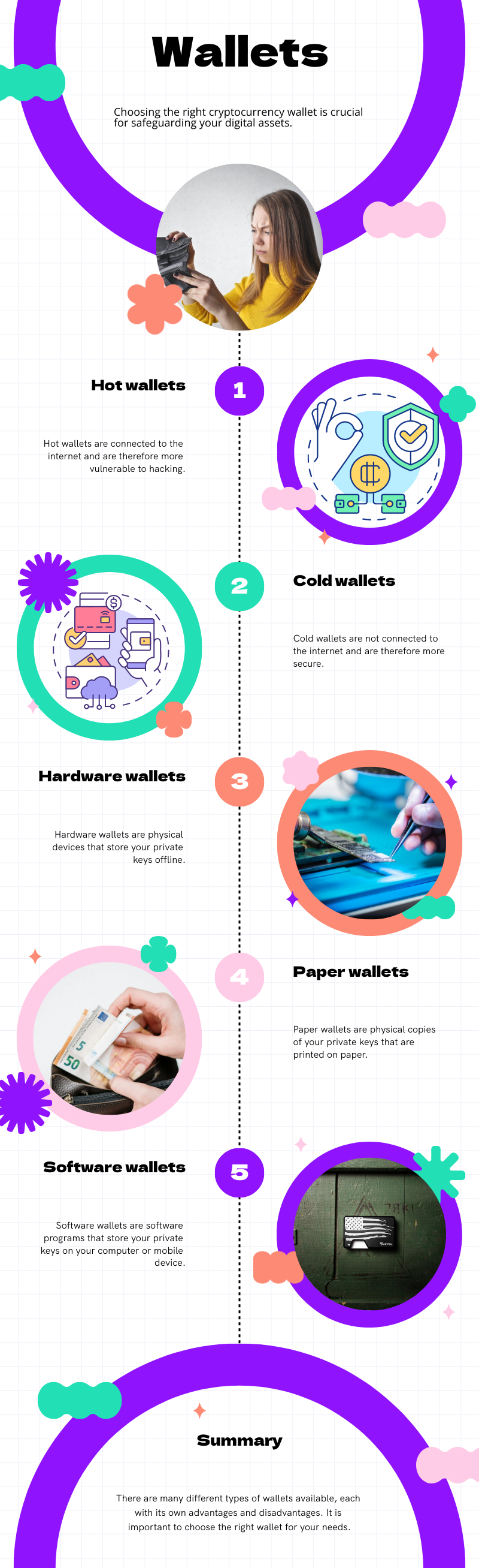Infographic titled 'Wallets' outlines different types of cryptocurrency wallets. It details hot wallets as internet-connected and vulnerable, cold wallets as more secure offline storage, hardware wallets as physical devices for private key storage, paper wallets as printed private keys, and software wallets as computer or mobile applications. 