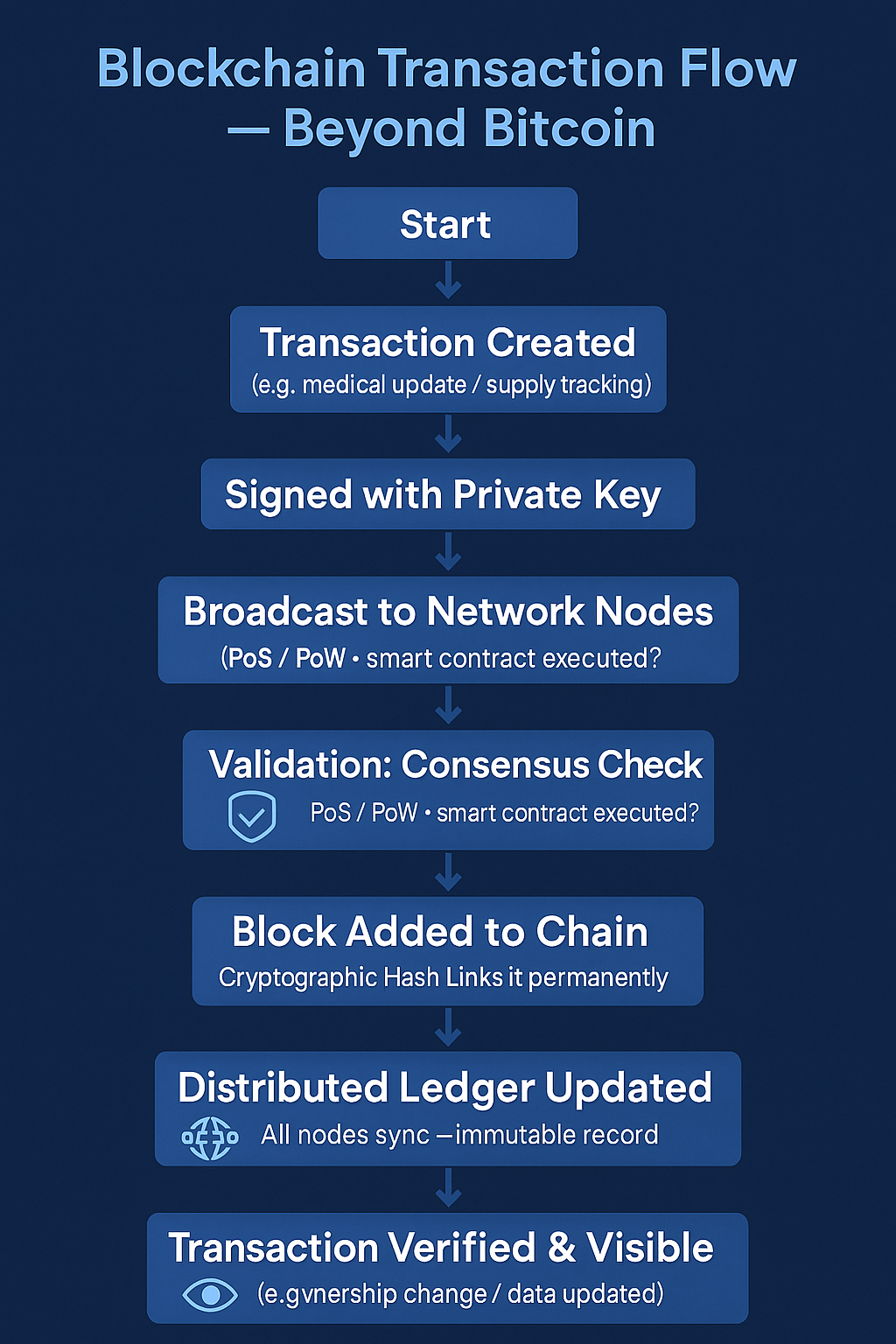blockchain transaction flow