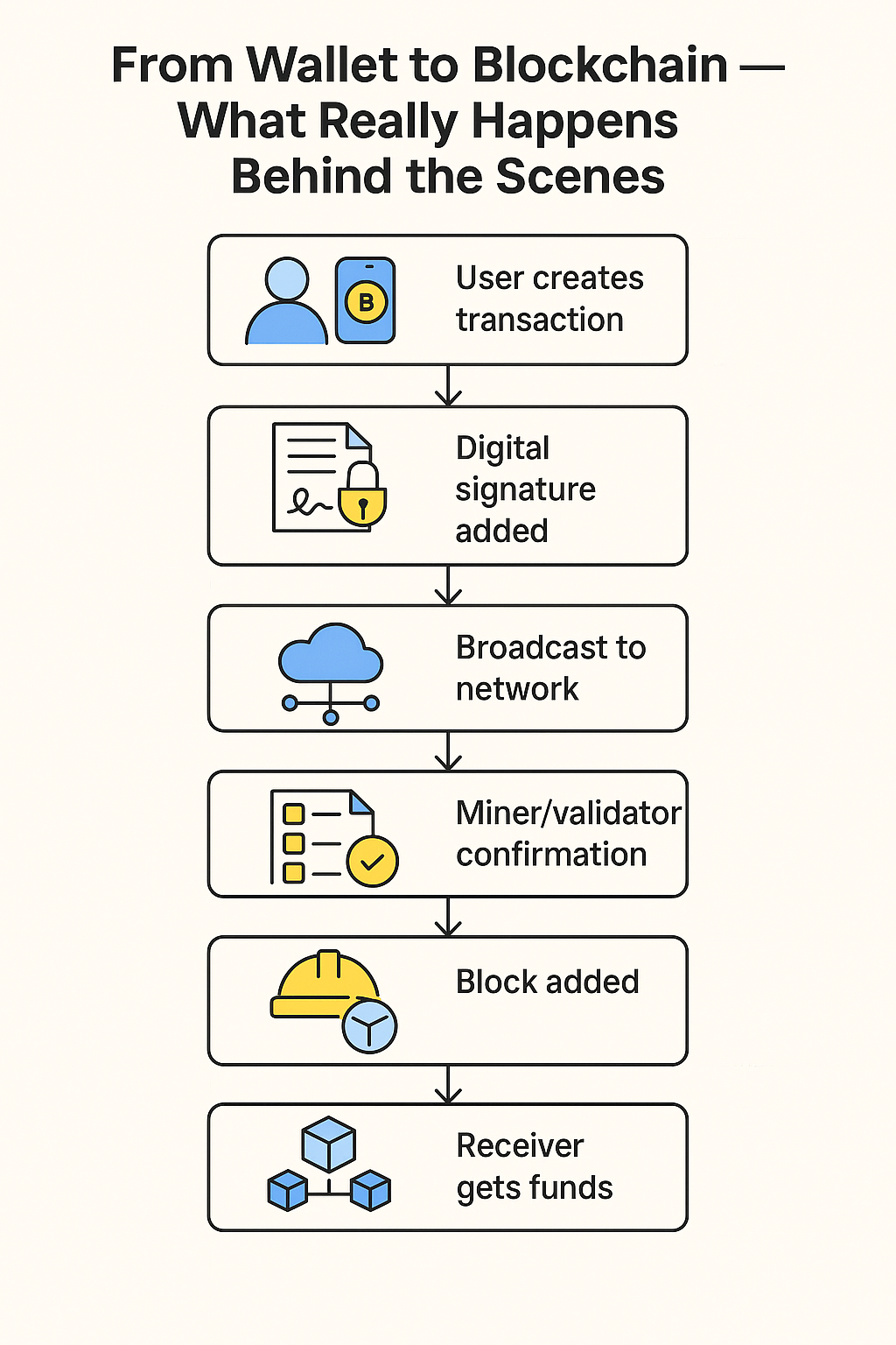From Wallet to Blockchain